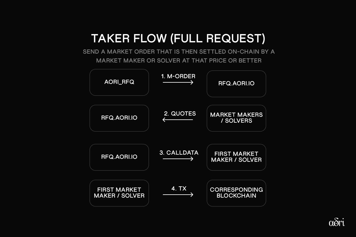 Full Request Flow