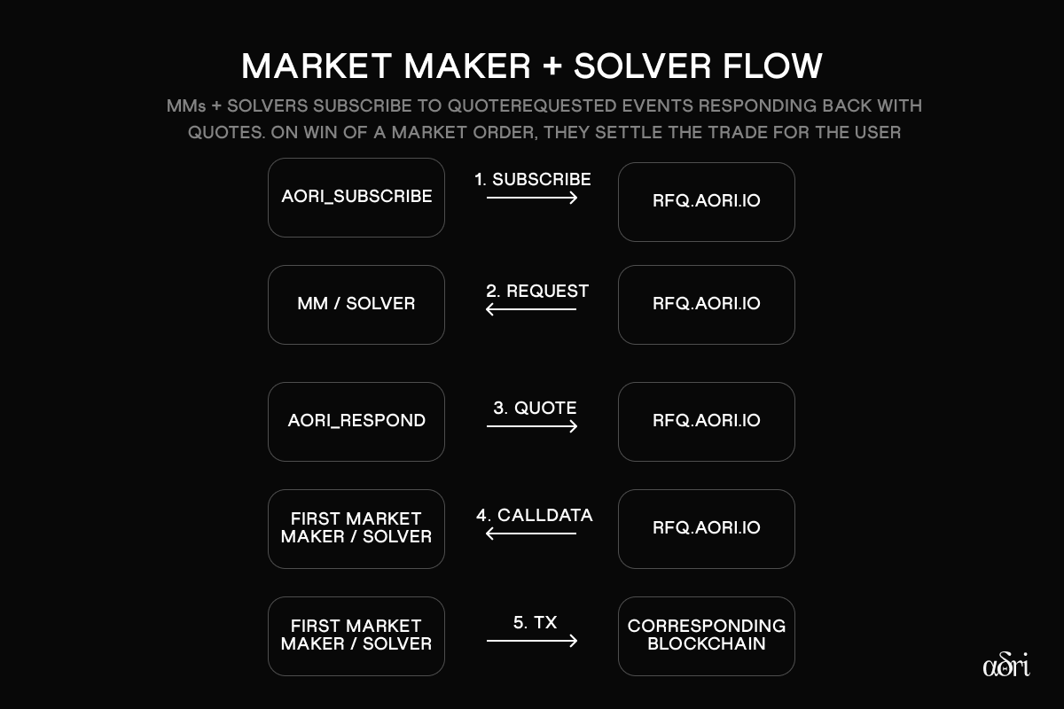 Market Maker / Solver Flow