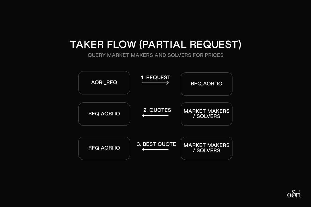 Partial Request Flow